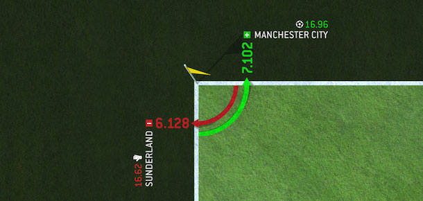 How to bet on Corners and Cards in Football