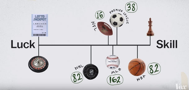 The Balance of Luck and Skills in Top Sports. Choose on What do You Bet