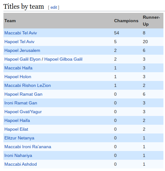 Israeli Basketball Teams List