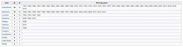 Spain ACB league winners