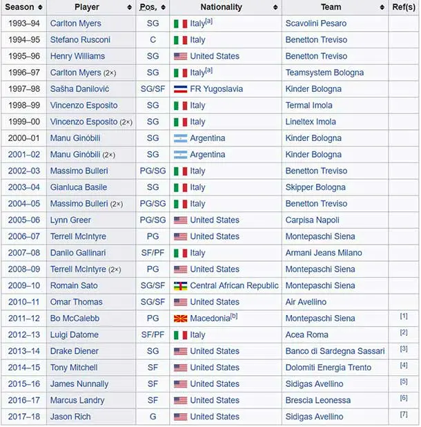 italian lega basket all time best players