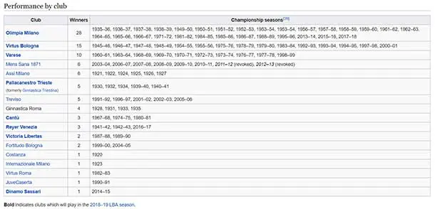 lega basket all time winners